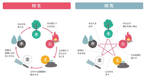 相克相生|五行相克